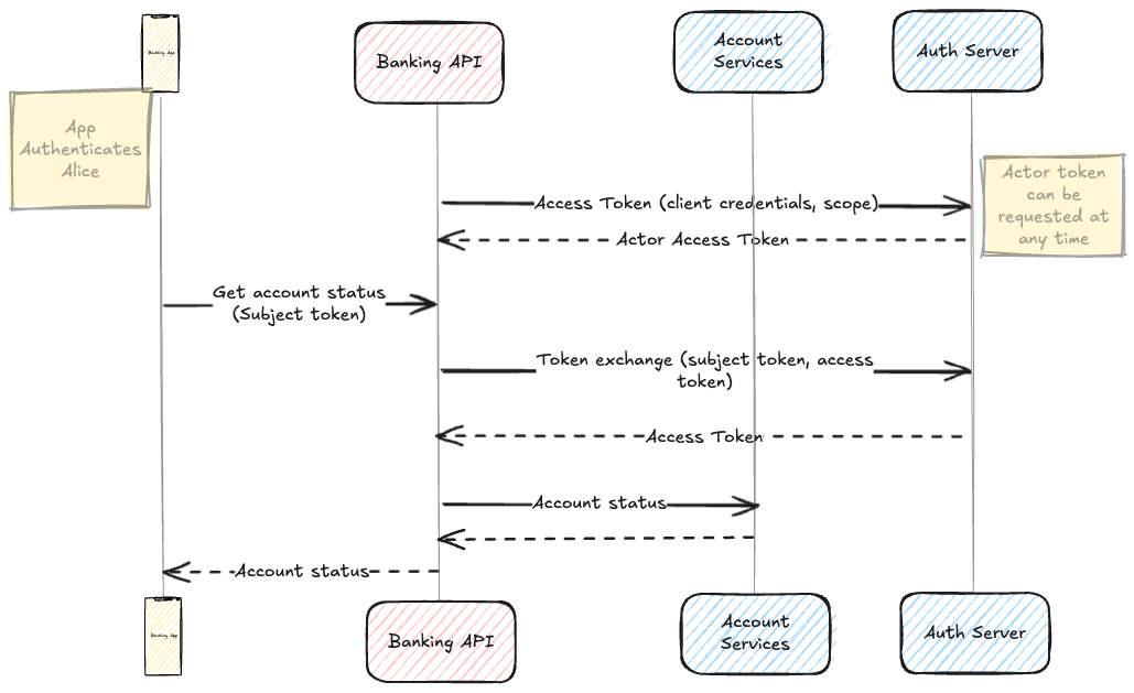 Token Delegation