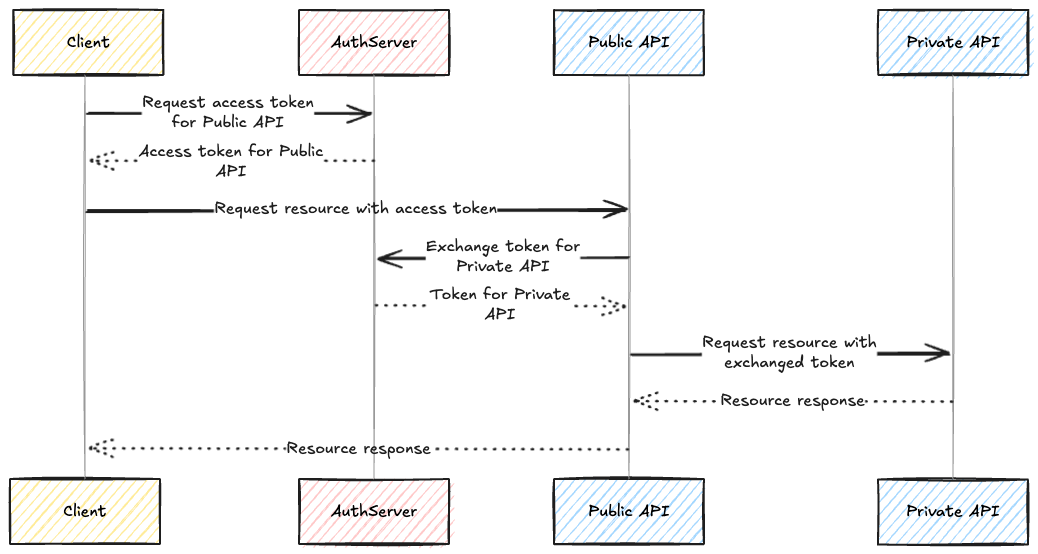 Sequence diagram - Accessing microservices with token exchange
