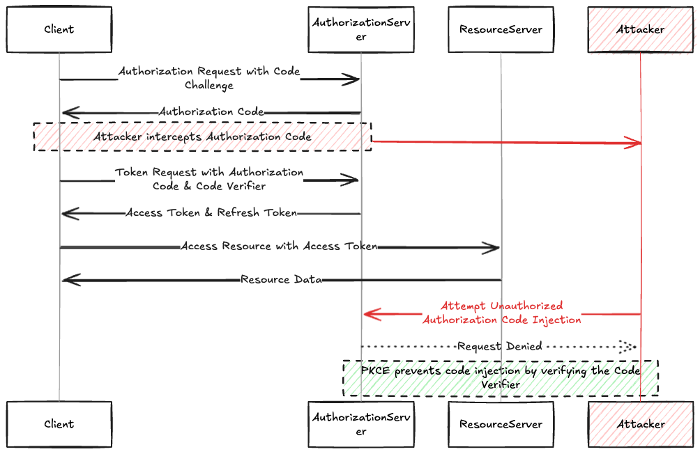 Diagram showing an authorization code flow with PKCE, preventing an attacker from injecting a stolen auth code