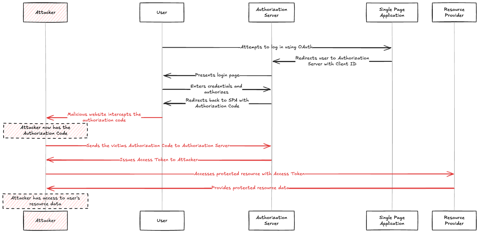 Diagram showing  an authorization code injection attack against a public client
