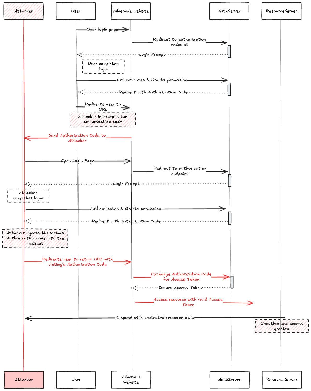 Diagram showing an authorization code injection attack against a private client