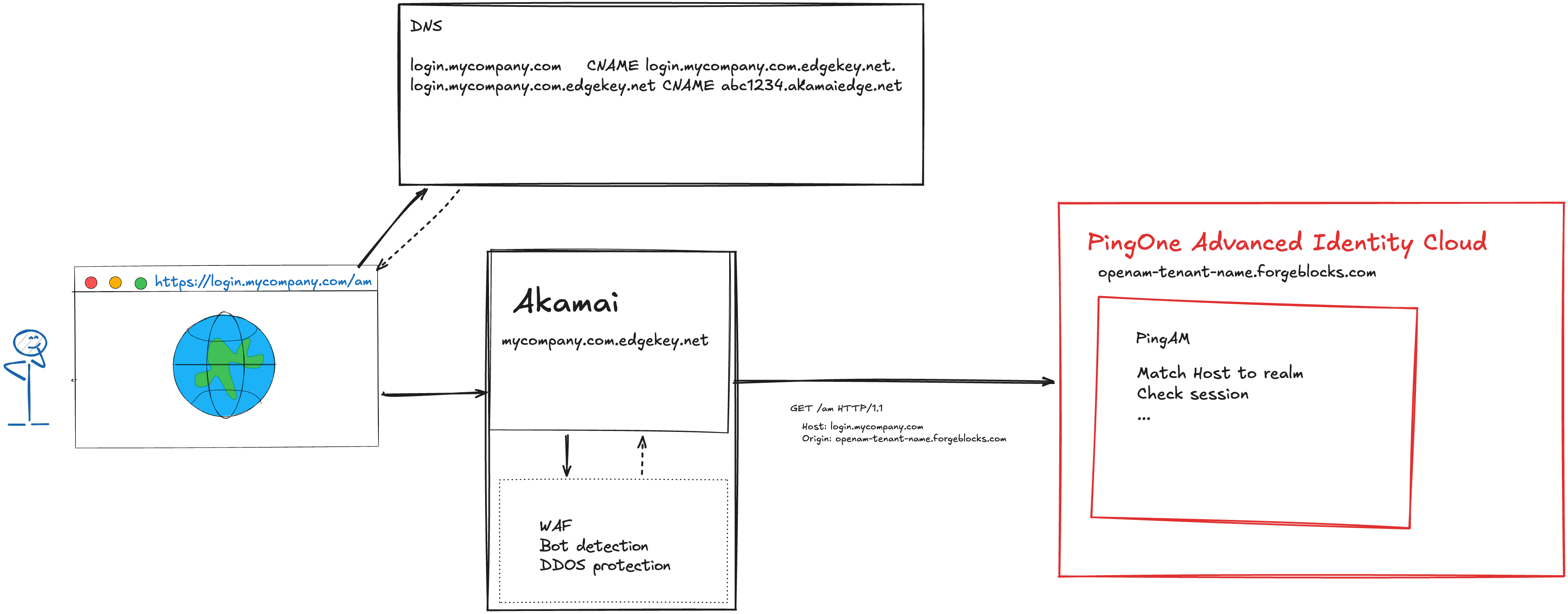 Diagram of an Akamai integration in PingOne Advanced Identity Cloud